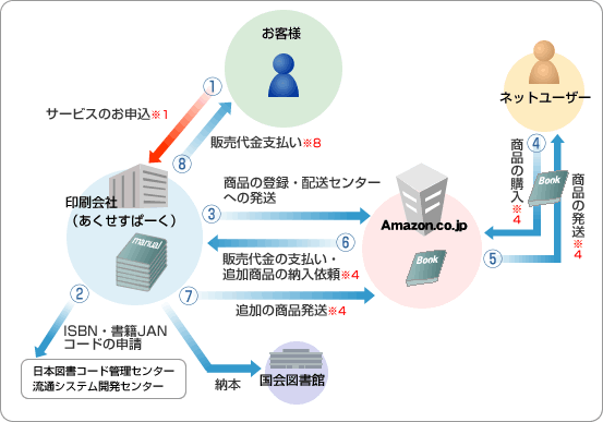 サービスの流れ