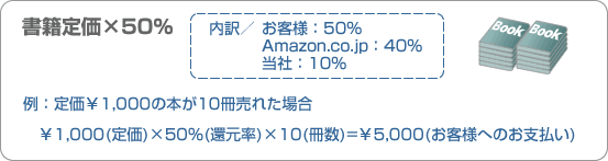 書籍定価×50％内訳／お客様：50%、Amazon.co.jp：40%、当社：10%