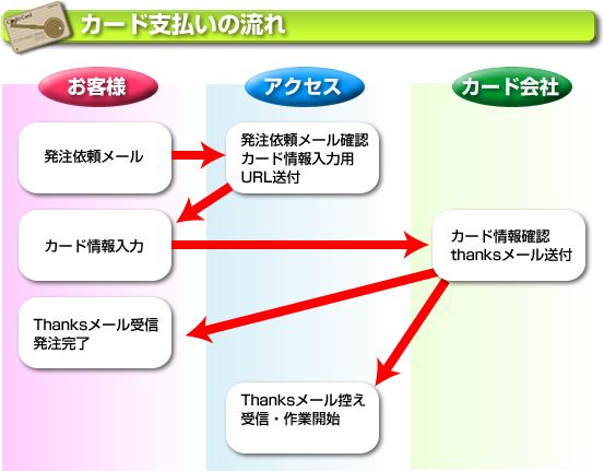 カード支払いの流れ